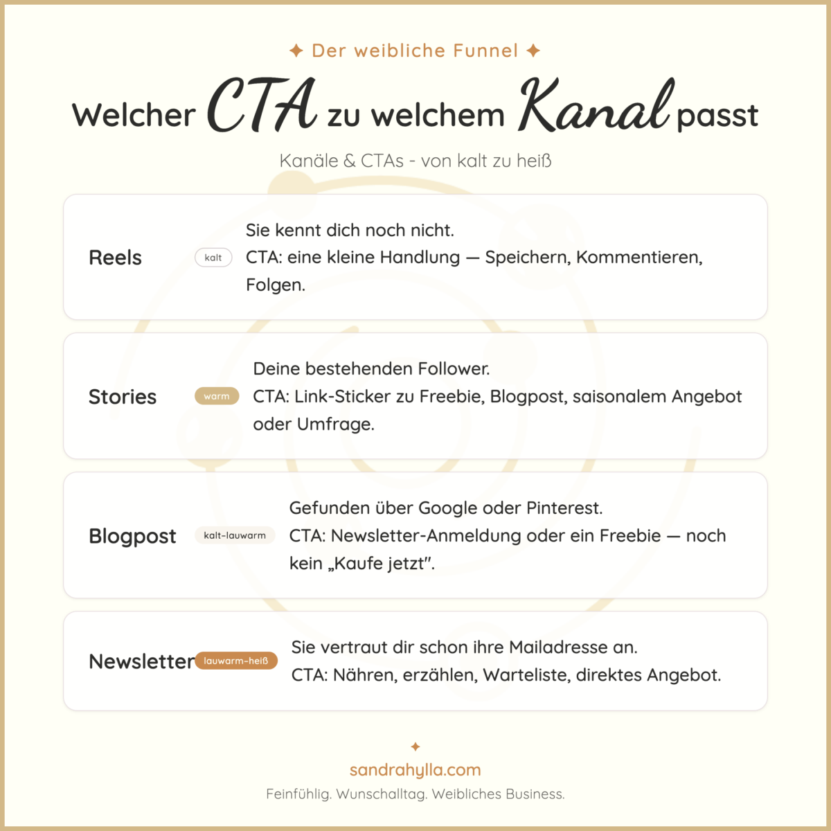 Übersicht: Welcher Call To Action passt zu welchem Content-Kanal